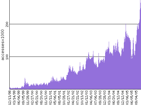 hosanna1.com server stats graph accesses per week from December 1998 through December 16 2005 